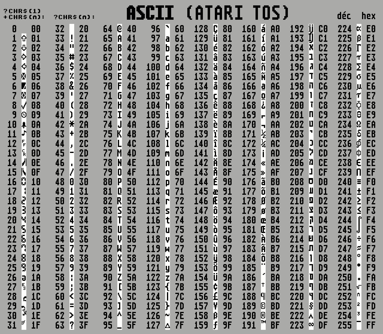 Tableau ASCII de l'Atari