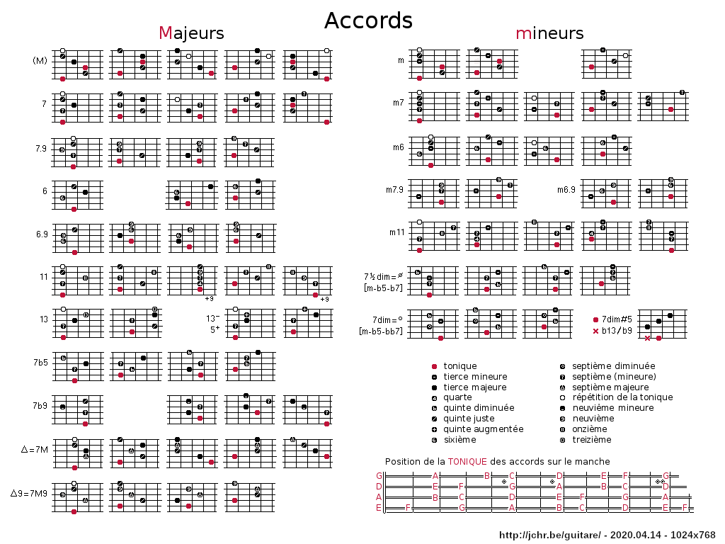 Tableau d'accords de jazz pour guitare, 1024x768