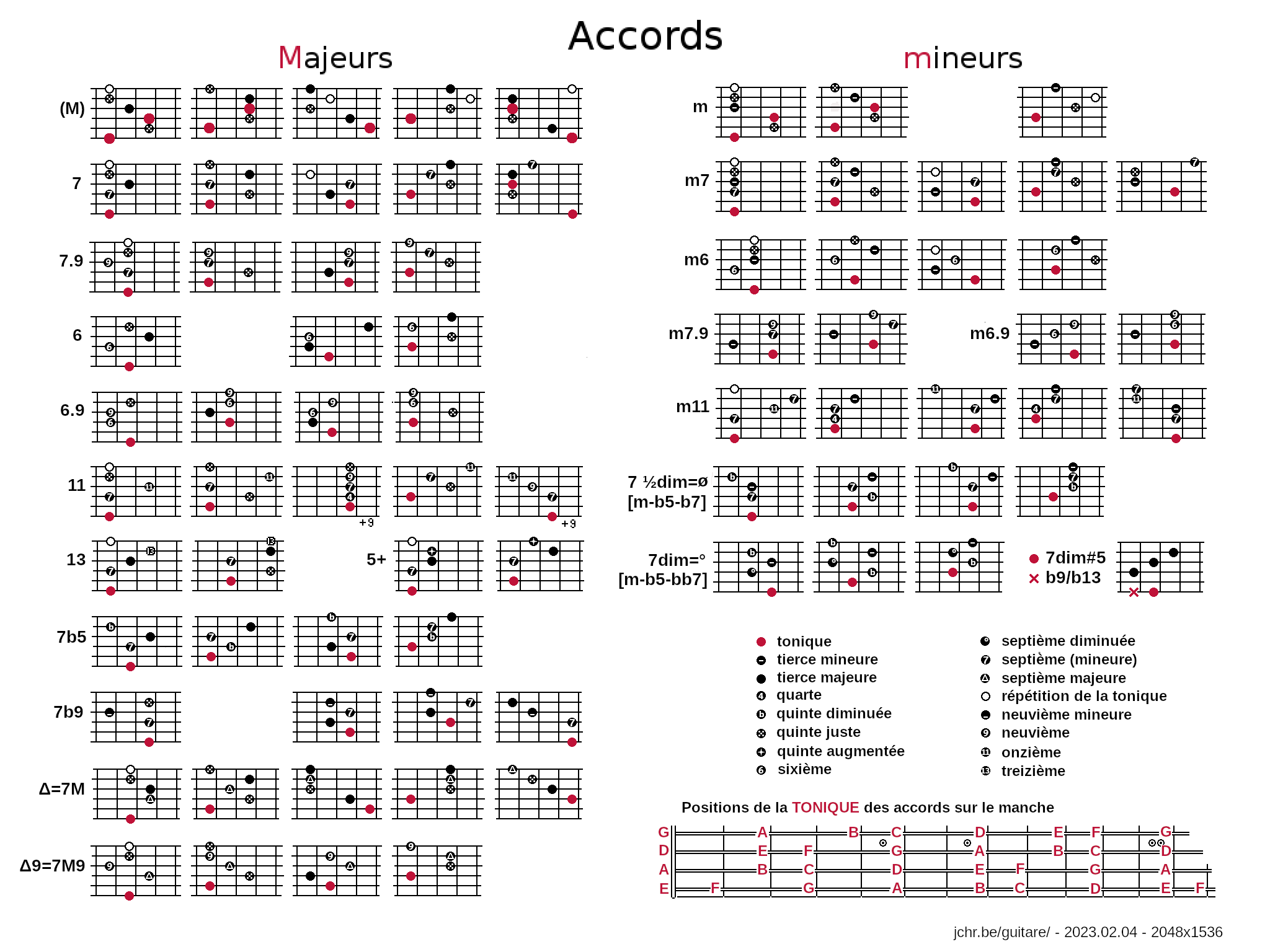 Tableau d'accords de jazz pour guitare, 2048x1536