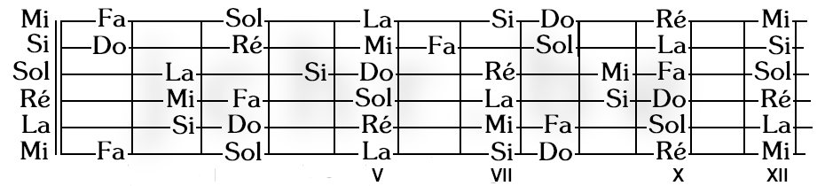 Position des notes sur le haut du manche