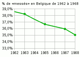 Assistance à la messe des troisièmes dimanches en Belgique entre 1962 et 1968 : 38,59% - 38,22% - 37,41% - 36,67% - 36,31% - 35,96% - 35,06%