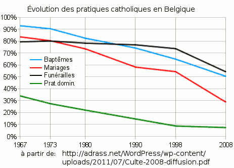 Belgique: pratiques religieuses