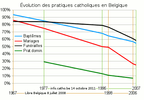 Belgique: pratiques religieuses